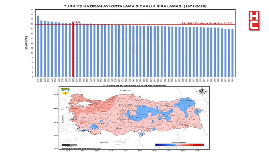 56 yılın en sıcak 11'inci haziran ayı yaşandı...