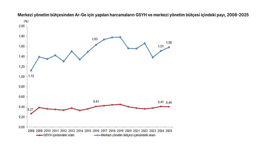 Merkezi yönetim bütçesinden Ar-Ge'ye 253 milyar 544 milyon lira harcandı