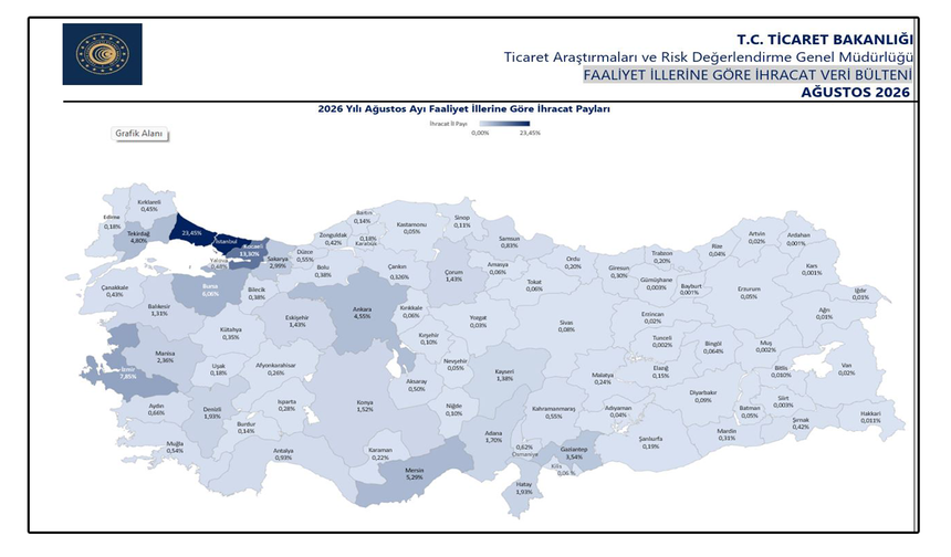 Ticaret Bakanlığı: "Yılın ilk 8 ayında 56 ilde ihracat arttı"