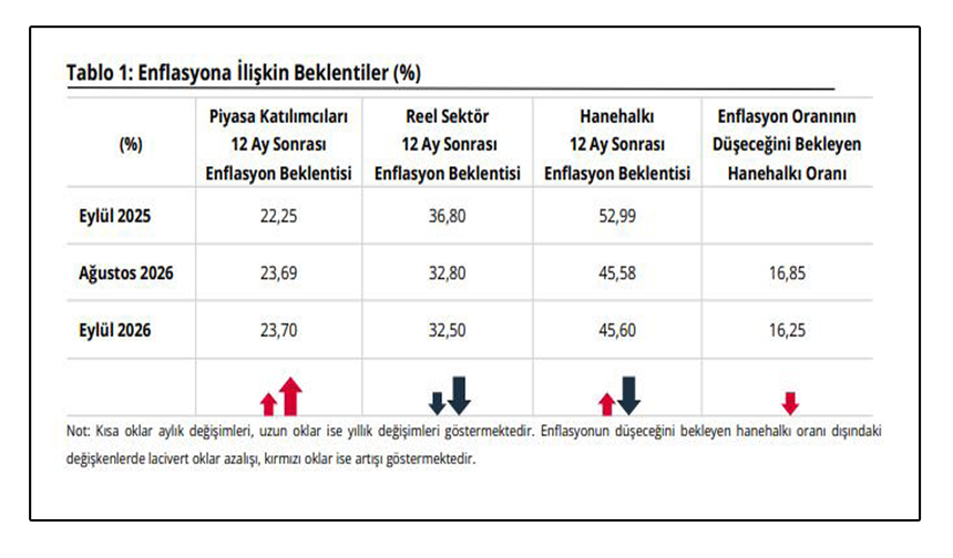 Sektörel enflasyon beklentileri açıklandı