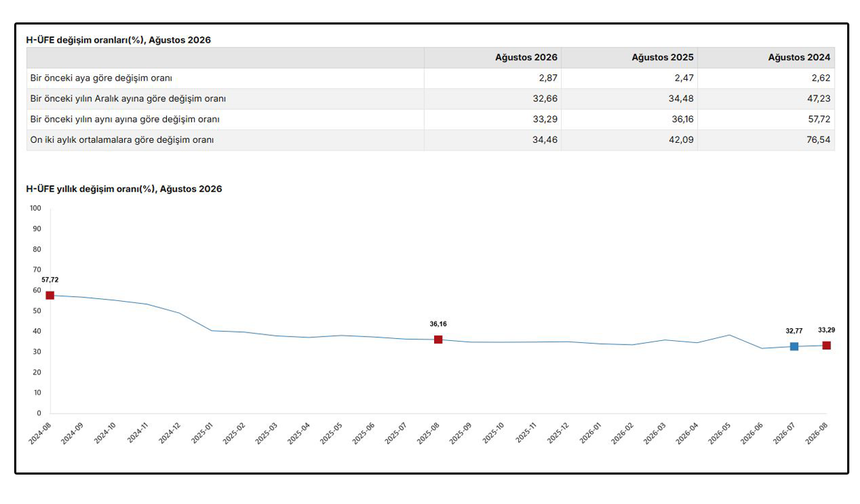 Hizmet üretici fiyatları ağustosta arttı