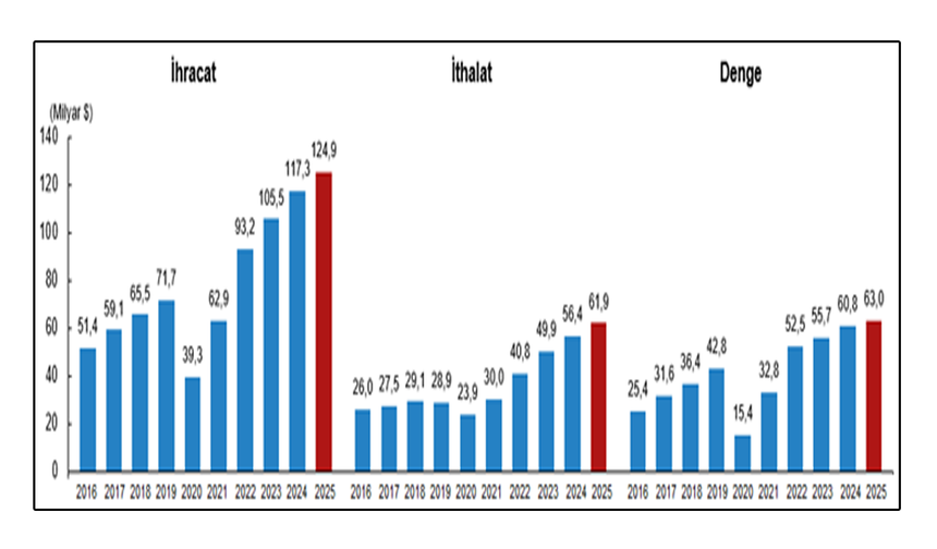 Hizmet ihracatı 2025'te yüzde 6,5 arttı