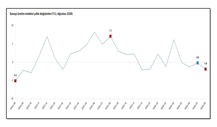 TÜİK: "Sanayi üretimi ağustosta azaldı"